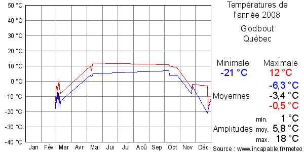 Températures de l'année 2008 pour Godbout, Québec
