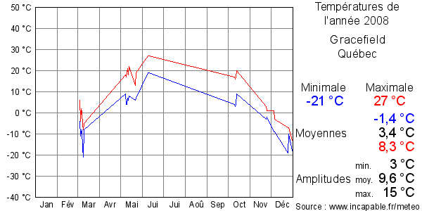 Températures de l'année 2008 pour Gracefield, Québec
