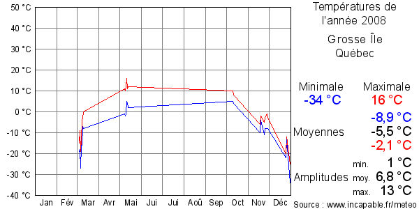 Températures de l'année 2008 pour Grosse Île, Québec