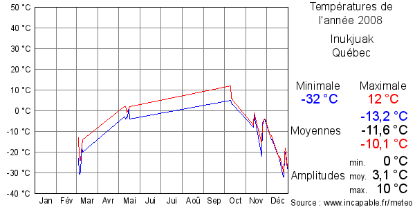 Températures de l'année 2008 pour Inukjuak, Québec