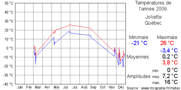 Températures de l'année 2008 pour Joliette, Québec