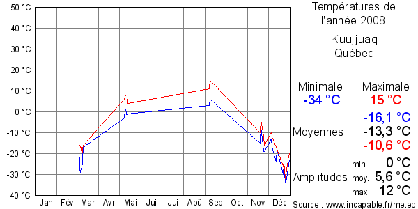 Températures de l'année 2008 pour Kuujjuaq, Québec