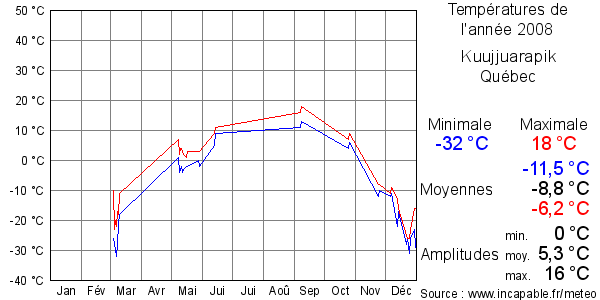Températures de l'année 2008 pour Kuujjuarapik, Québec