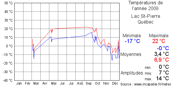 Températures de l'année 2008 pour Lac St-Pierre, Québec