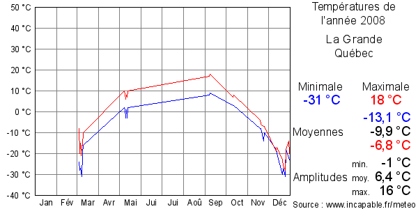 Températures de l'année 2008 pour La Grande, Québec