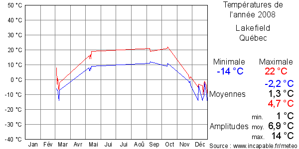 Températures de l'année 2008 pour Lakefield, Québec