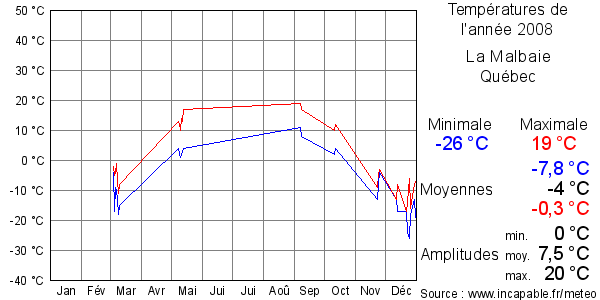 Températures de l'année 2008 pour La Malbaie, Québec