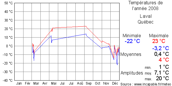 Températures de l'année 2008 pour Laval, Québec