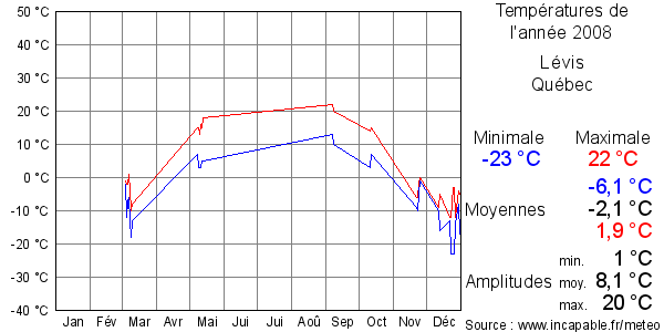 Températures de l'année 2008 pour Lévis, Québec