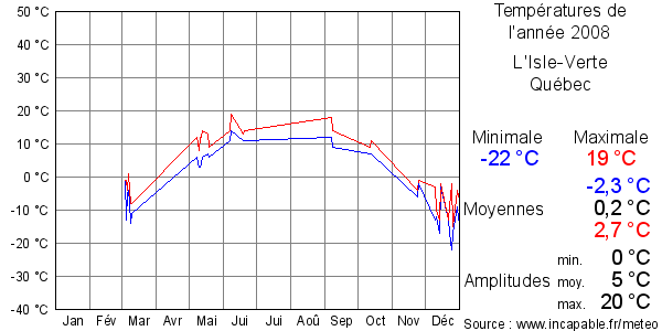 Températures de l'année 2008 pour L'Isle-Verte, Québec