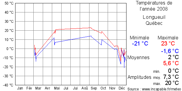 Températures de l'année 2008 pour Longueuil, Québec