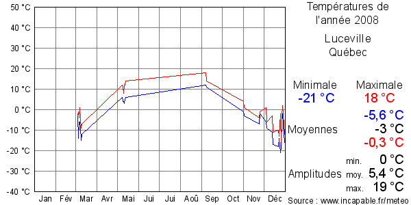 Températures de l'année 2008 pour Luceville, Québec
