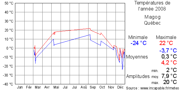 Températures de l'année 2008 pour Magog, Québec