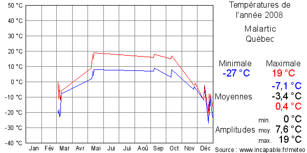 Températures de l'année 2008 pour Malartic, Québec