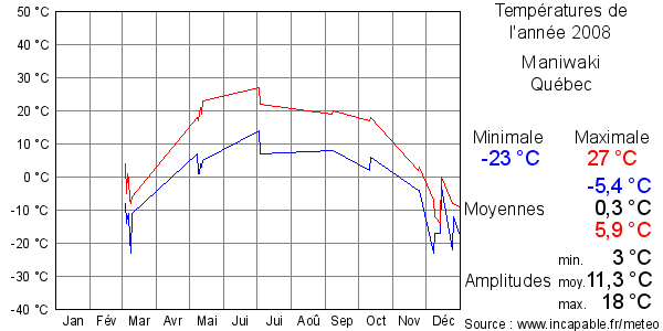 Températures de l'année 2008 pour Maniwaki, Québec