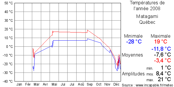 Températures de l'année 2008 pour Matagami, Québec