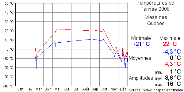 Températures de l'année 2008 pour Messines, Québec