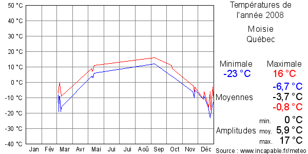 Températures de l'année 2008 pour Moisie, Québec