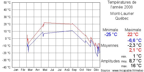 Températures de l'année 2008 pour Mont-Laurier, Québec