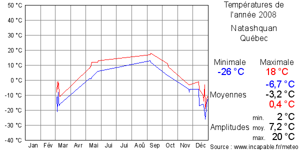 Températures de l'année 2008 pour Natashquan, Québec