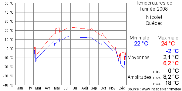 Températures de l'année 2008 pour Nicolet, Québec