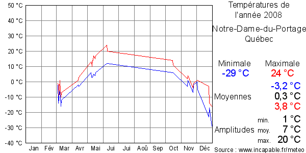 Températures de l'année 2008 pour Notre-Dame-du-Portage, Québec