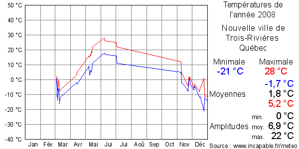 Températures de l'année 2008 pour Nouvelle ville de Trois-Rivières, Québec