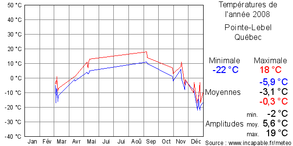 Températures de l'année 2008 pour Pointe-Lebel, Québec