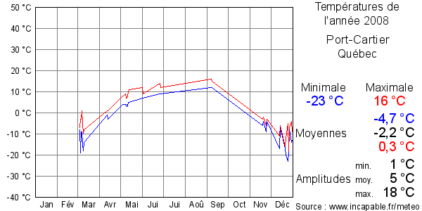 Températures de l'année 2008 pour Port-Cartier, Québec