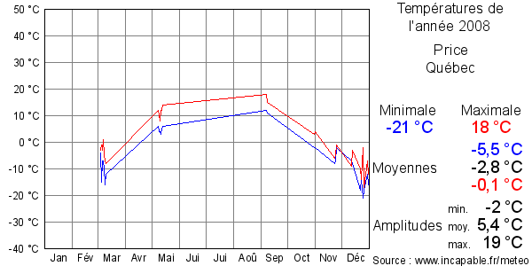 Températures de l'année 2008 pour Price, Québec