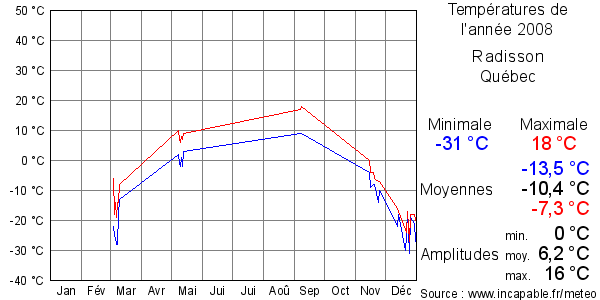 Températures de l'année 2008 pour Radisson, Québec