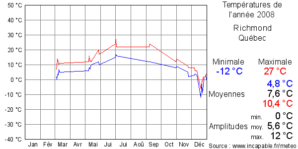 Températures de l'année 2008 pour Richmond, Québec