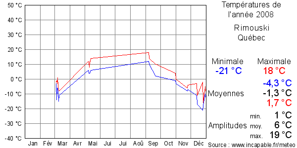 Températures de l'année 2008 pour Rimouski, Québec