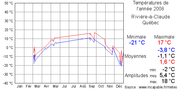 Températures de l'année 2008 pour Rivière-à-Claude, Québec