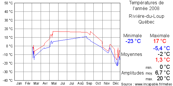 Températures de l'année 2008 pour Rivière-du-Loup, Québec