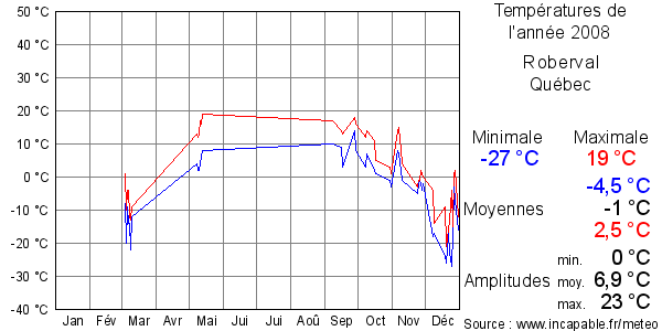 Températures de l'année 2008 pour Roberval, Québec