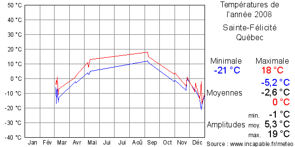 Températures de l'année 2008 pour Sainte-Félicité, Québec
