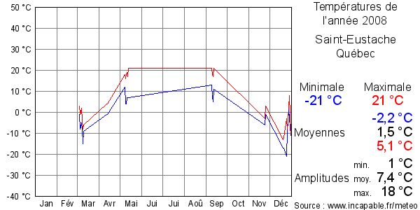 Températures de l'année 2008 pour Saint-Eustache, Québec