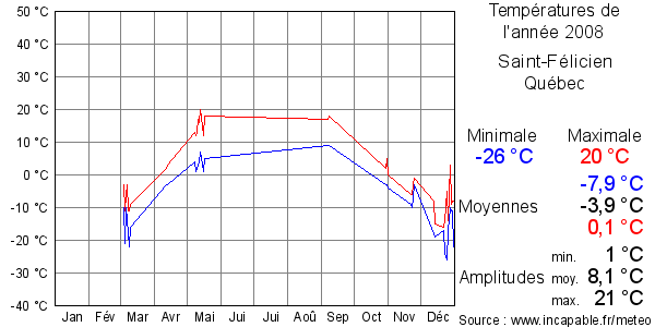 Températures de l'année 2008 pour Saint-Félicien, Québec