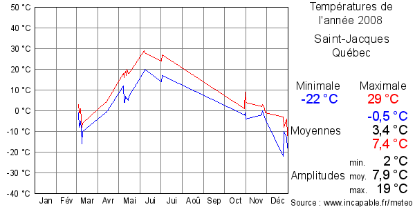 Températures de l'année 2008 pour Saint-Jacques, Québec