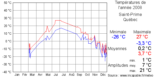 Températures de l'année 2008 pour Saint-Prime, Québec
