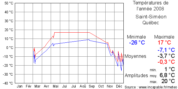 Températures de l'année 2008 pour Saint-Siméon, Québec
