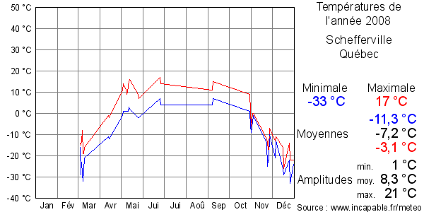 Températures de l'année 2008 pour Schefferville, Québec