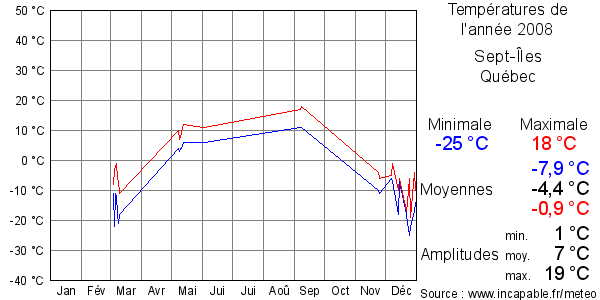 Températures de l'année 2008 pour Sept-Îles, Québec
