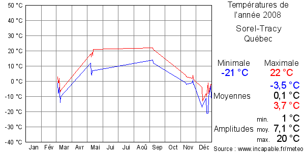 Températures de l'année 2008 pour Sorel-Tracy, Québec