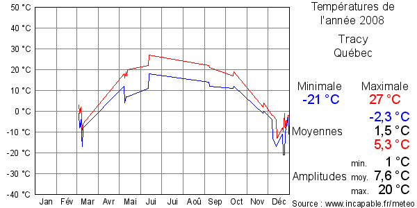 Températures de l'année 2008 pour Tracy, Québec