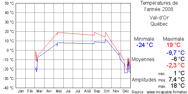 Températures de l'année 2008 pour Val-d'Or, Québec