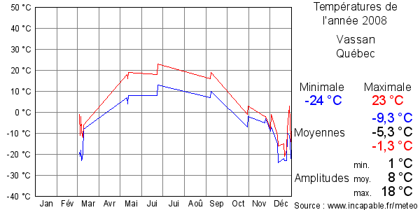 Températures de l'année 2008 pour Vassan, Québec
