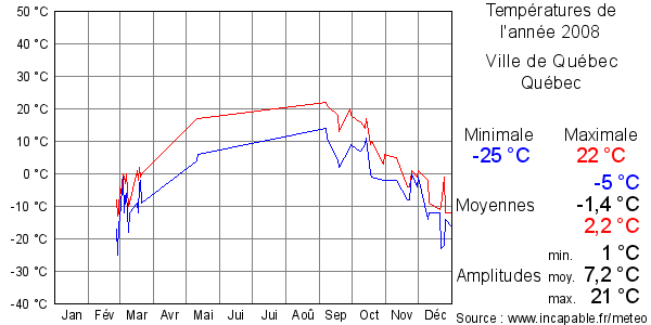 Températures de l'année 2008 pour Ville de Québec, Québec