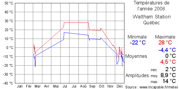 Températures de l'année 2008 pour Waltham Station, Québec